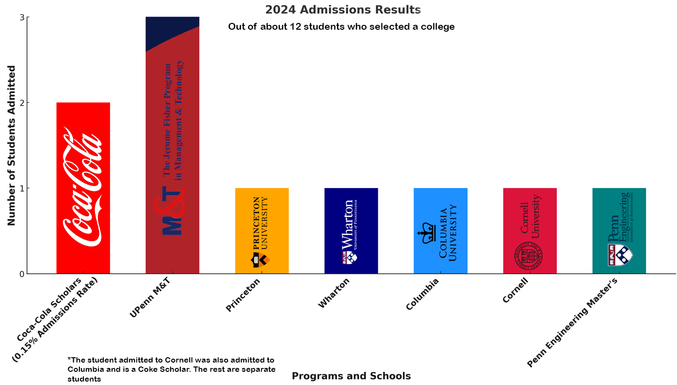 2024 Admissions Results